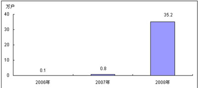 2006-2008年中國3G手機用戶規(guī)模及增長