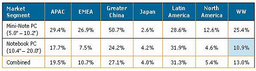 2008-2012年各區(qū)域筆記本電腦與上網本的年復合增長率