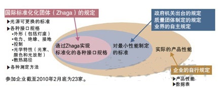 圖1:壽命和質(zhì)量沒有納入標準化條目