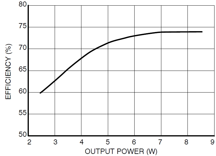 圖3：Vin=115 Vac、不同輸出負載時的能效