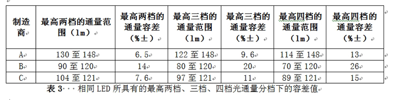 相同LED所具有的最高兩檔、三檔、四檔光通量分檔下的容差值
