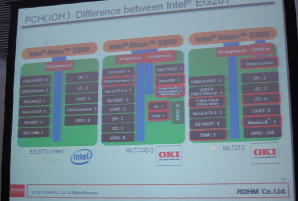 相比Intel的EG20T，OKI開發(fā)的ML7213/ ML7223針對車載娛樂和IP電話應(yīng)用進(jìn)行了優(yōu)化