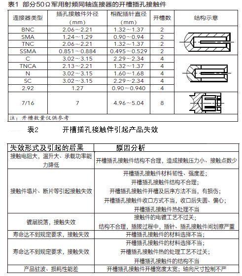 開(kāi)槽插孔接觸件引起的產(chǎn)品失效及分析見(jiàn)表2