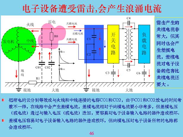 電子設(shè)備遭受雷擊，會(huì)產(chǎn)生浪涌電流