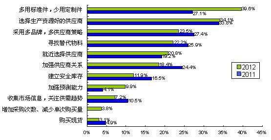 圖5多用通用件、少用定制件是最普遍的采購風(fēng)險應(yīng)對措施