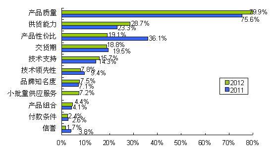 圖8 質(zhì)量、供貨能力和性價比三駕馬車