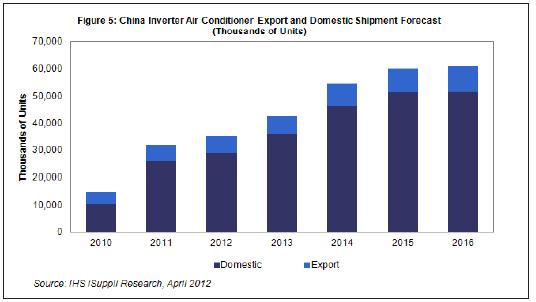  2013-2015年，國內(nèi)及出口市場(chǎng)的中國白色家電出貨量都將溫和增長。