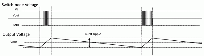 LTC3859A 的突發(fā)模式操作電壓線圖。
