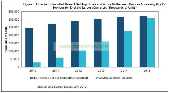 機頂盒(STB)2015年占付費電視運營商設(shè)備的比例將降到只有51%，遠低于2011年時的82%