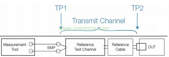 標(biāo)準(zhǔn)化發(fā)射機一致性測試設(shè)置，包括參考測試通道和線纜