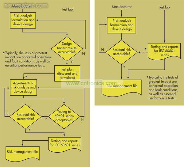 在第2版IEC 60601-1(右)中，OEM和測試實驗室之間的交流非常少