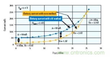 當(dāng)功率放大器使用DC-DC轉(zhuǎn)換器供電時(shí)，電池電流的節(jié)省情況