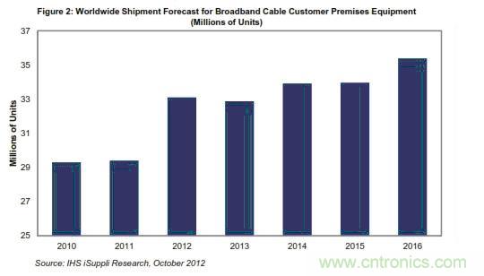 圖2：全球?qū)拵в芯€客戶(hù)端設(shè)備出貨量預(yù)測(cè) (以百萬(wàn)計(jì)) 