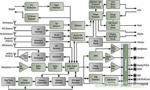 智能手機框圖及需要保護(hù)的I/O接口(見右下側(cè)淺藍(lán)色背景區(qū)域)