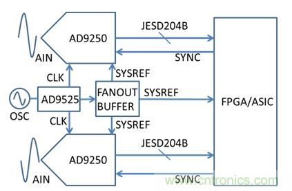 基于AD9250、AD9525和FPGA的系統(tǒng)示意圖
