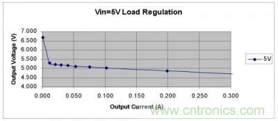 返馳負載調節(jié)在大多數情況下均良好