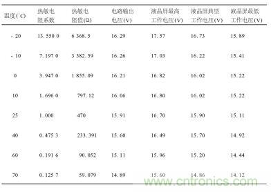 不同溫度下對熱敏電阻特性、輸出電壓及液晶屏工作電壓要求