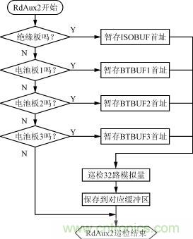 絕緣、電池檢測板的巡檢流程圖