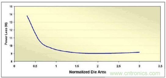 調(diào)節(jié)MOSFET裸片面積來(lái)最小化滿負(fù)載功率損耗