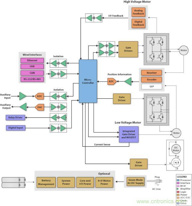 圖1：刷式直流電機(jī)系統(tǒng)的方框圖 (SBD)，它具有微處理器、閘極驅(qū)動器、隔離器件、工業(yè)接口和電源管理。