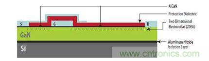 圖1：硅基GaN器件具有與橫向型DMOS器件類似的非常簡(jiǎn)單結(jié)構(gòu)，可以在標(biāo)準(zhǔn)CMOS代工廠制造。