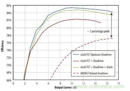 圖5：在19 V轉1.2V、1MHz降壓轉換器，eGaN FET與MOSFET器件效率的比較