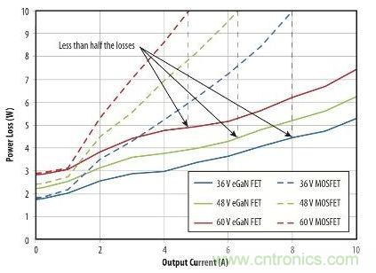 圖9：在36 V- 60V轉12 V、500kHz 降壓轉換器，氮化鎵與MOSFET器件的功率損耗比較