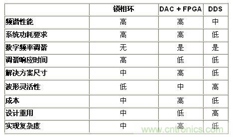 表2.基準(zhǔn)分析小結(jié)&mdash;&mdash;頻率產(chǎn)生技術(shù)(<50 MHz)