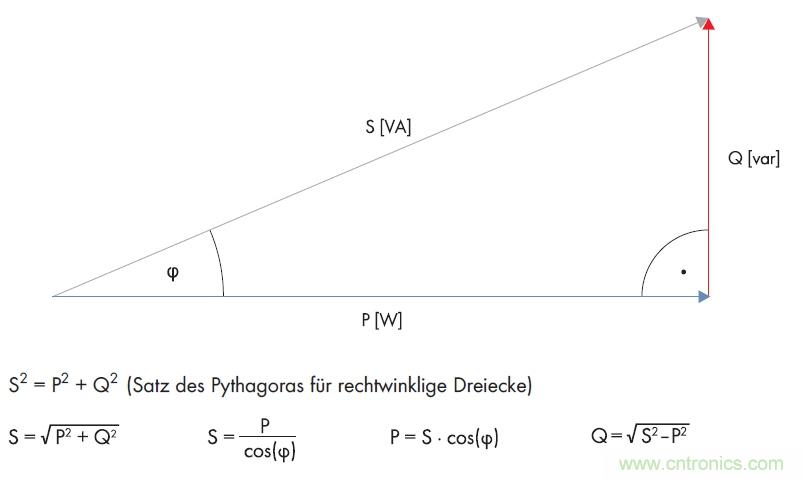 公式1：利用直角三角形的勾股定理計算無功功率。(SMA提供)