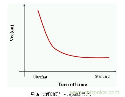 使功耗降至最低，太陽(yáng)能逆變器IGBT怎么選？
