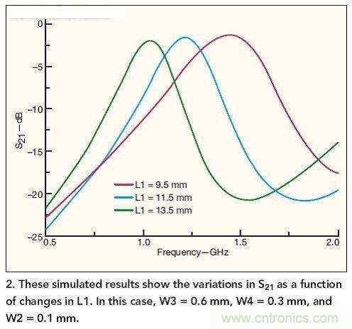 仿真結(jié)果展示了作為L1函數(shù)的S21隨L1而發(fā)生的變化。 在本例中，W3=0.6mm，W4=0.3mm，W2=0.1mm。