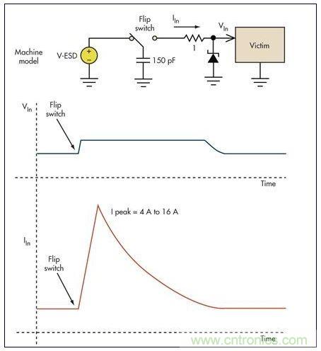 基本的限壓電路可以防止過壓損壞。雖然消除了高瞬態(tài)電壓，但代之以幾個安培的浪涌電流可能會導(dǎo)致系統(tǒng)中出現(xiàn)其它問題