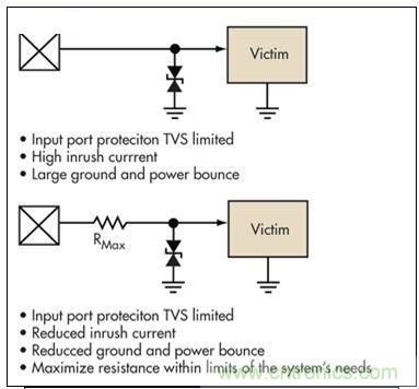 簡單的限壓電壓可以提供過壓保護(hù)，但可能導(dǎo)致浪涌電流問題。浪涌電流應(yīng)該被限制，而信號應(yīng)該保持相對局部地的穩(wěn)定性