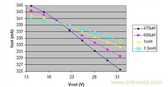 電感減小時，在輸出電壓的變化范圍內(nèi)，負(fù)載電流的波動明顯增大