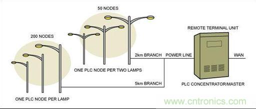 大神答疑：智能LED為何這么牛？