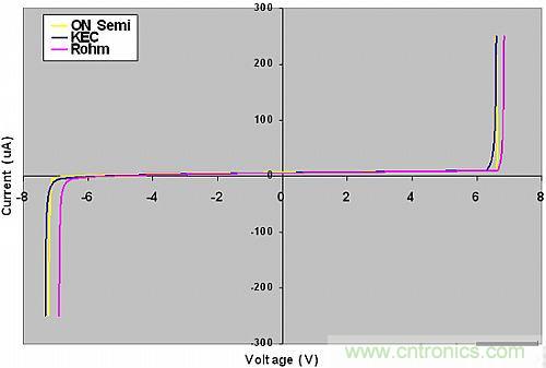 探討：所有的ESD保護(hù)二極管都有相同的保護(hù)效果嗎？