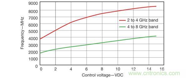 當需要多個并發(fā)信號時，比如2~4GHz和4~8GHz范圍內的信號時，可以使用RCO源方法