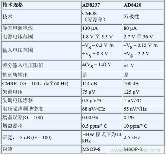 AD8237和AD8420比較