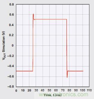 四階、低通巴特沃斯濾波器的階躍響應(yīng)