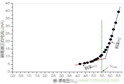 圖3：VOM1271正向電流(I<sub>F</sub>)與柵源電壓之間的關(guān)系。