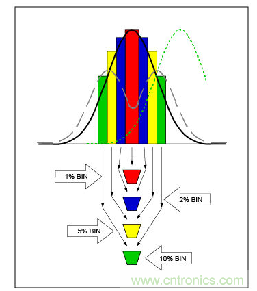生產誤差等級或篩選，會以不同方式影響電容性能