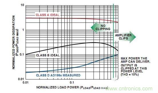  A類、B類放大器和D類放大器輸出級的功耗比較