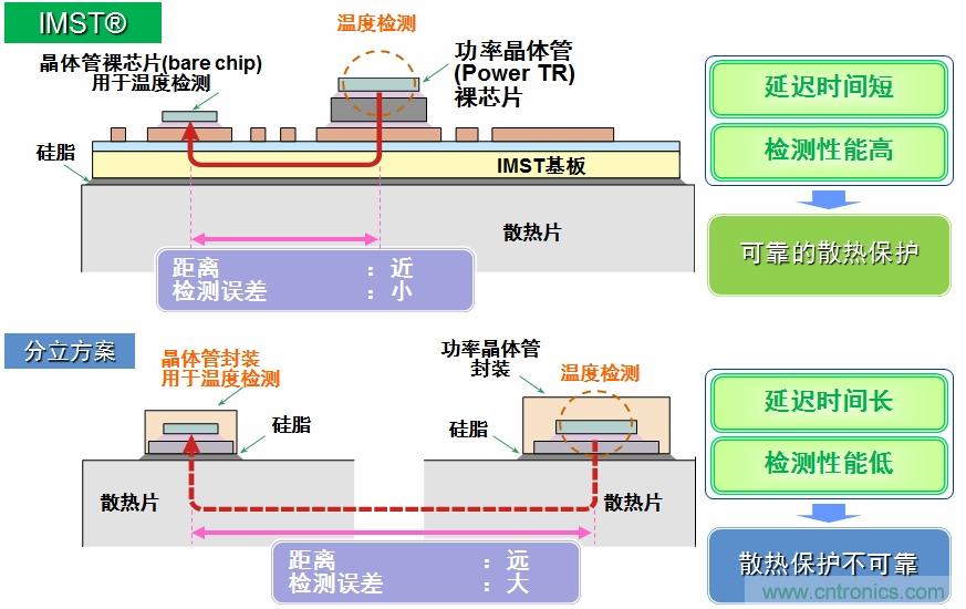 圖5：IMST技術(shù)提供更優(yōu)異的溫度檢測，提供更可靠的散熱保護。