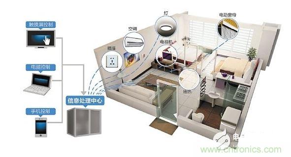 2、家庭智能硬件成剛需