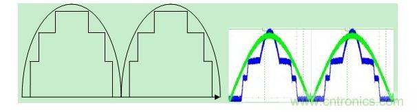 矩形波來(lái)近似正弦波和實(shí)測(cè)圖