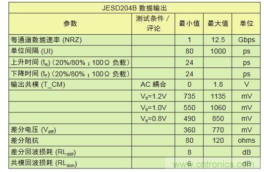 LV-OIF-11G-SRJESD204B、12.5-Gbps發(fā)送器的電氣規(guī)范,可看出鏈路上共模電壓終端的高度靈活性