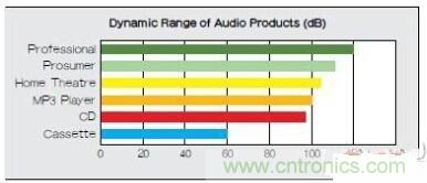 移動設備的高質量音頻隨時隨地就可實現(xiàn)？