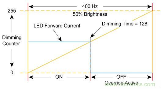 難以置信！LED照明的智能控制&ldquo;閃亮登場(chǎng)&rdquo;