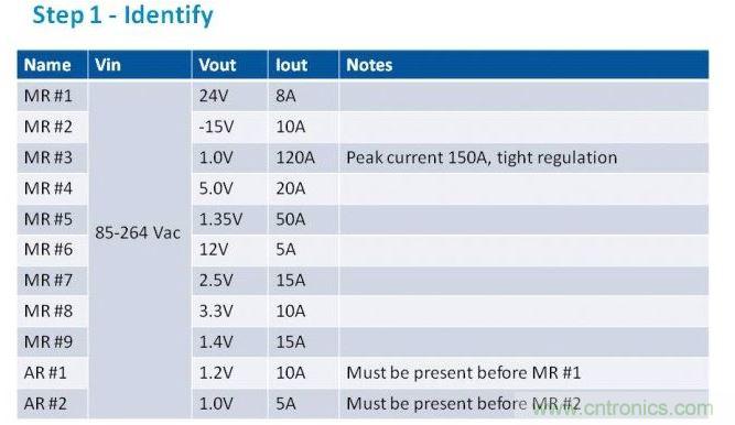 第一步是列出項目的電源需求。在我們的這個例子中，我們假設有11路電壓軌，以遞減功率級別列于表中。為了方便，我們稱之為主電源軌（MR）和輔助電壓軌（AR）。備注欄中包含了所有特殊要求。