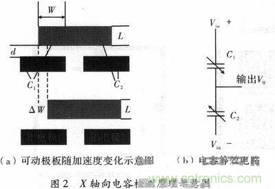 微機(jī)械、雙軸的電容式加速度傳感器的&ldquo;升級(jí)再造&rdquo;